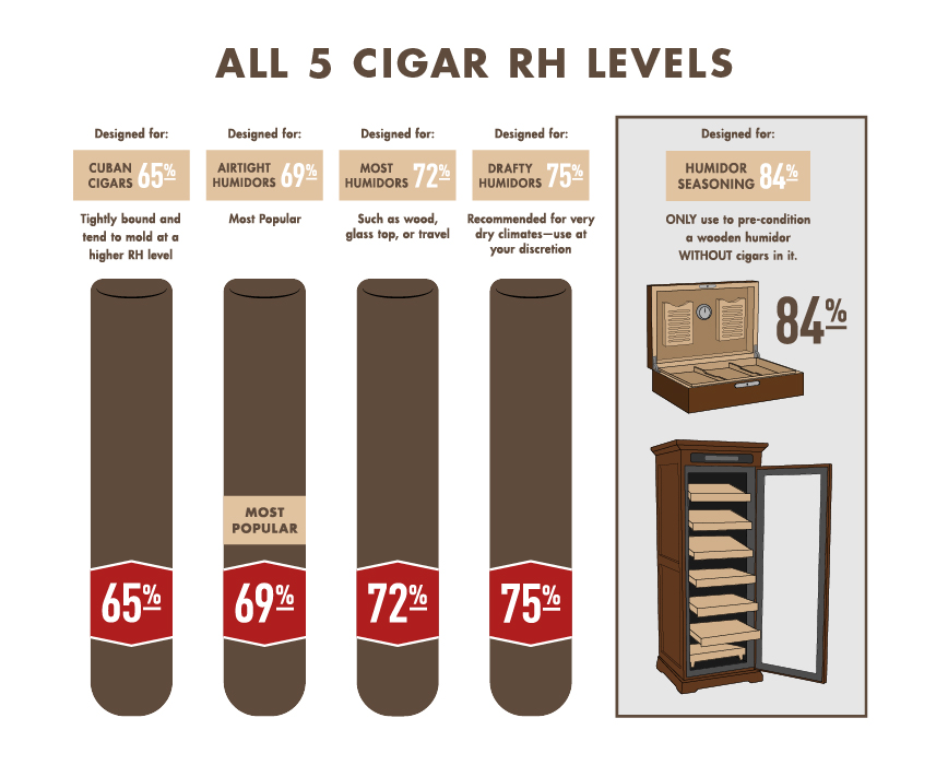 Boveda Humidity Packs Chart for Cigars